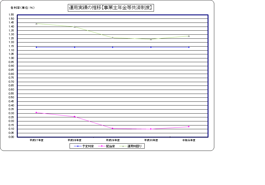 運用実績の推移