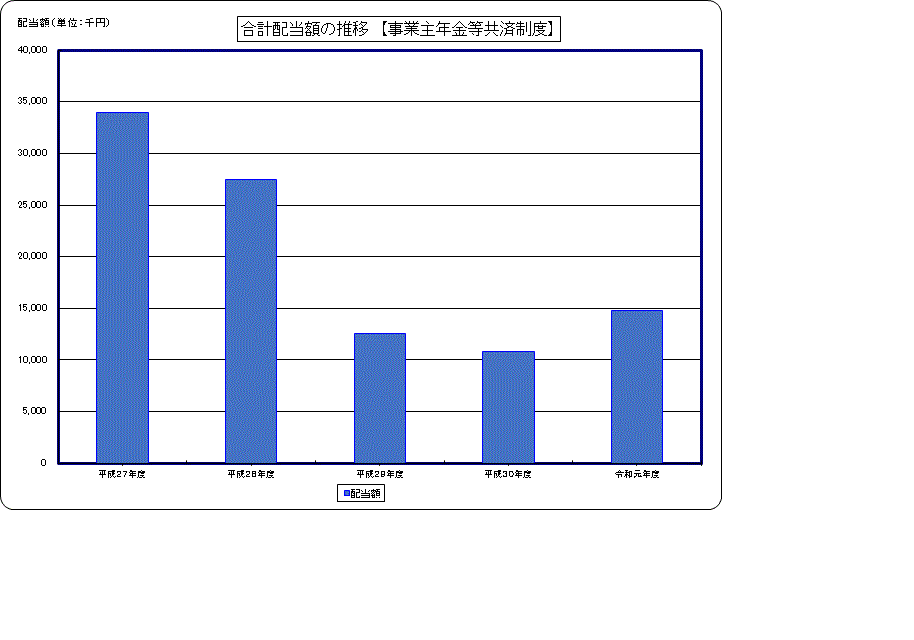 合計配当額の推移