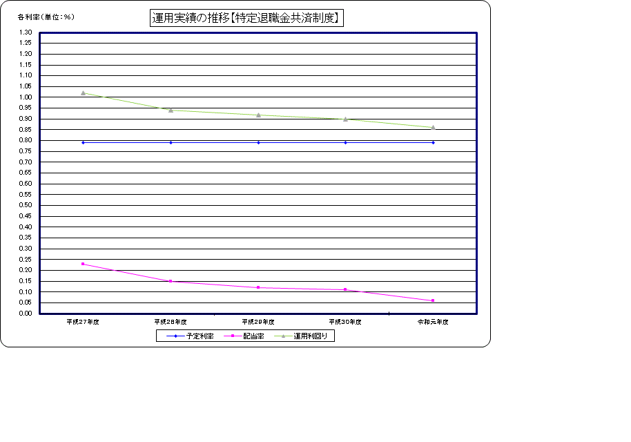 運用実績の推移