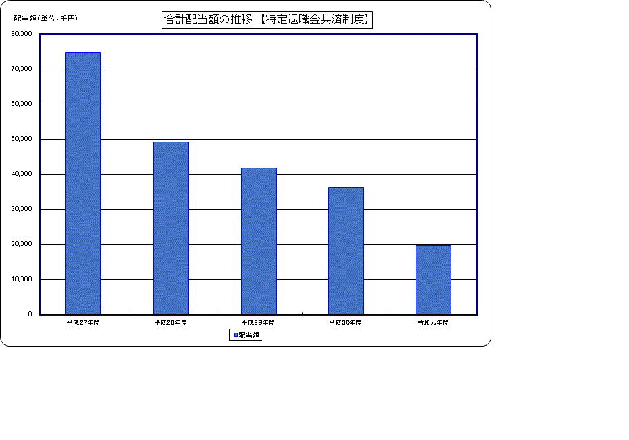 合計配当額の推移